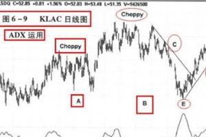 ADX指标如何运用？.