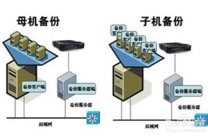 和力记易：论虚拟化的备份方式.