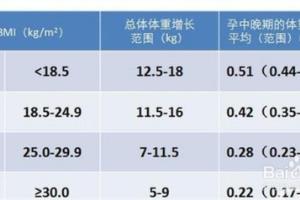 在孕期怎样判断自己体重是正常的增长.