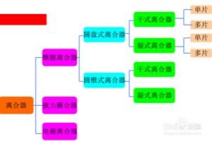 驾照考试科目二什么是离合器半联动及结构.