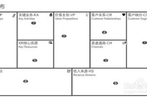 “懂业务”从商业模式画布开始-财务经理学院.