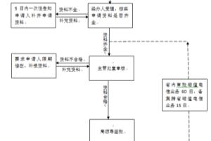 石家庄如何办理电信增值业务许可证？.