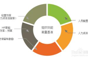 如何制定人力资源部KPI指标.