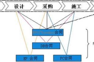 工程总承包的方式.