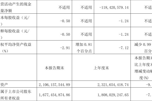 时空科技2023年怎么样.