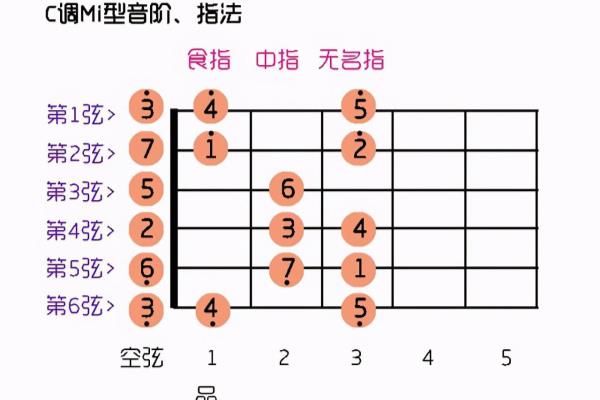 吉他根音323什么意思.