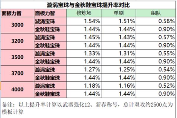 dnf鞋子附魔宝珠50的力量是什么.