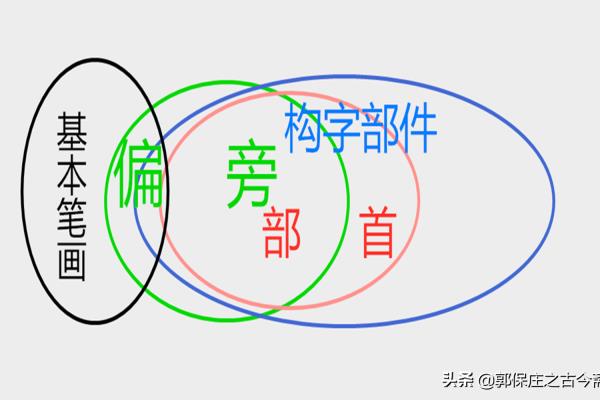 盖的部首是羊字头还是皿字底.