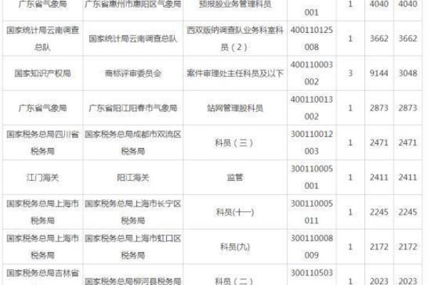 公务员考试难度系数4.2大还是4.5大.